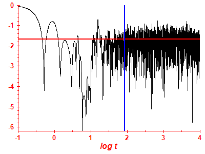 Survival probability log